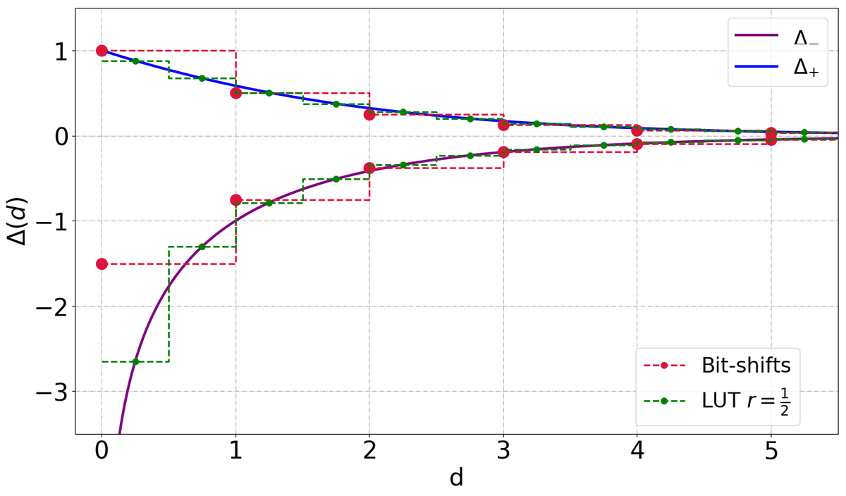 Plot of the exact log-domain correction terms Delta-plus and Delta-minus against d, with a 20-entry look-up table at resolution one half and the bit-shift approximation overlaid as step functions.