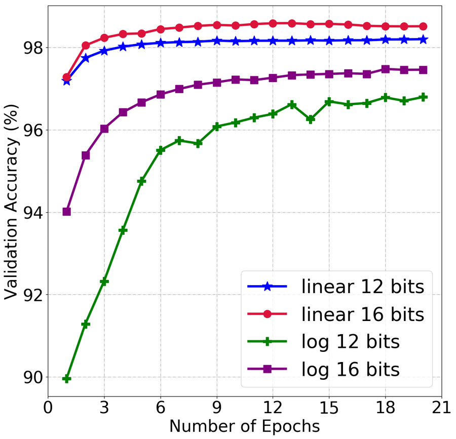 EMNIST-Digits validation accuracy over 20 epochs for linear and log-domain training at 12 and 16 bits.