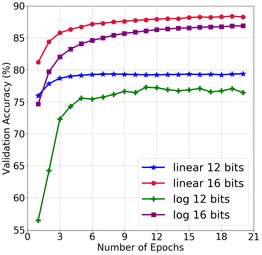 EMNIST-Letters validation accuracy over 20 epochs for linear and log-domain training at 12 and 16 bits.