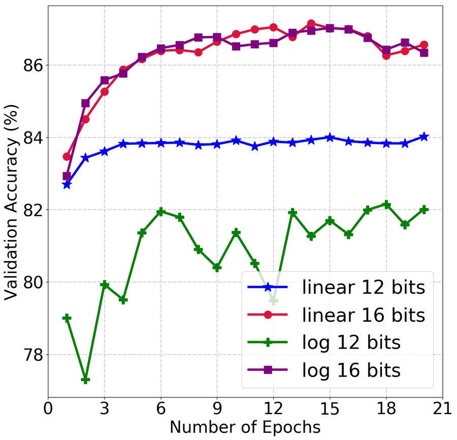 Fashion-MNIST validation accuracy over 20 epochs for linear and log-domain training at 12 and 16 bits.