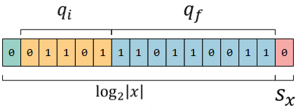 A log-domain fixed-point word: a sign bit and qi integer bits and qf fraction bits holding log2 of the magnitude, followed by the sign bit s_x of the number.