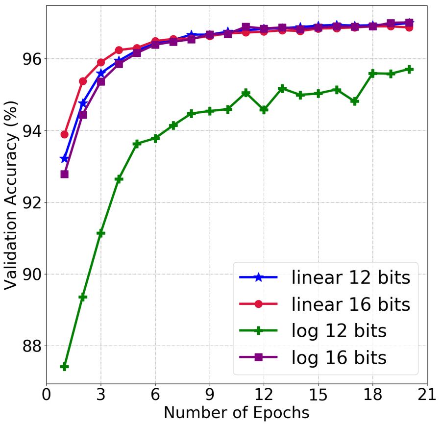 MNIST validation accuracy over 20 epochs for linear and log-domain training at 12 and 16 bits.