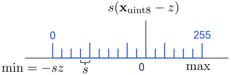 Asymmetric 8-bit grid from 0 to 255 covering min to max, shifted by zero-point z, with step s.
