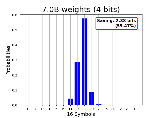 mistral-7B 4-bit weight histogram over 16 symbols, dominated by one value; Huffman saves 2.38 bits (59.47%).