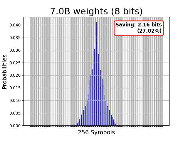 mistral-7B 8-bit weight histogram over 256 symbols, sharply peaked; Huffman saves 2.16 bits (27.02%).