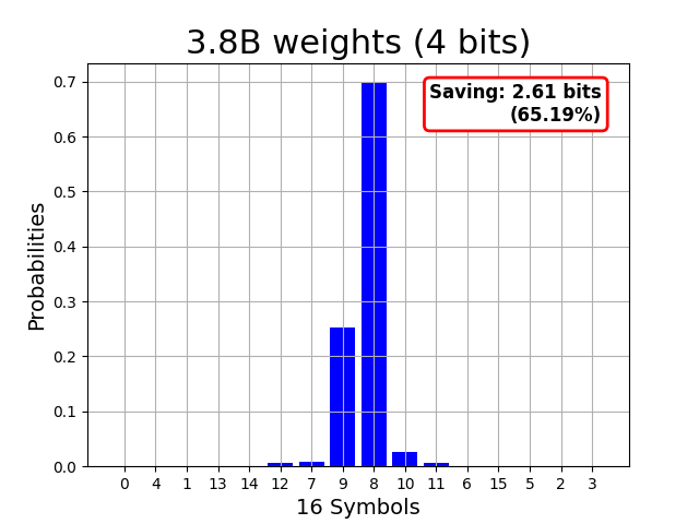 phi3-mini-4k 4-bit weight histogram over 16 symbols, dominated by one value; Huffman saves 2.61 bits (65.19%).