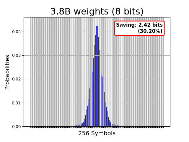 phi3-mini-4k 8-bit weight histogram over 256 symbols, sharply peaked; Huffman saves 2.42 bits (30.20%).