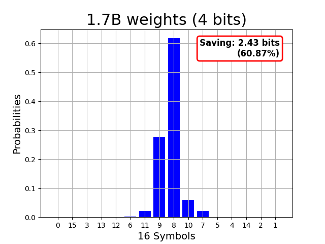 smolLM-1.7B 4-bit weight histogram over 16 symbols, dominated by one value; Huffman saves 2.43 bits (60.87%).