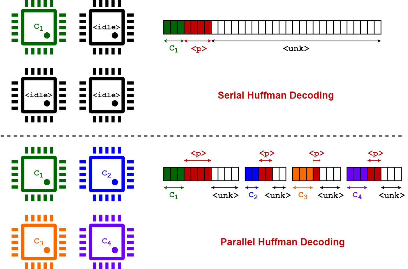 Top: serial Huffman decoding, where one core decodes a single bit stream while three cores sit idle. Bottom: parallel Huffman decoding, where four cores each decode their own encoded tensor.
