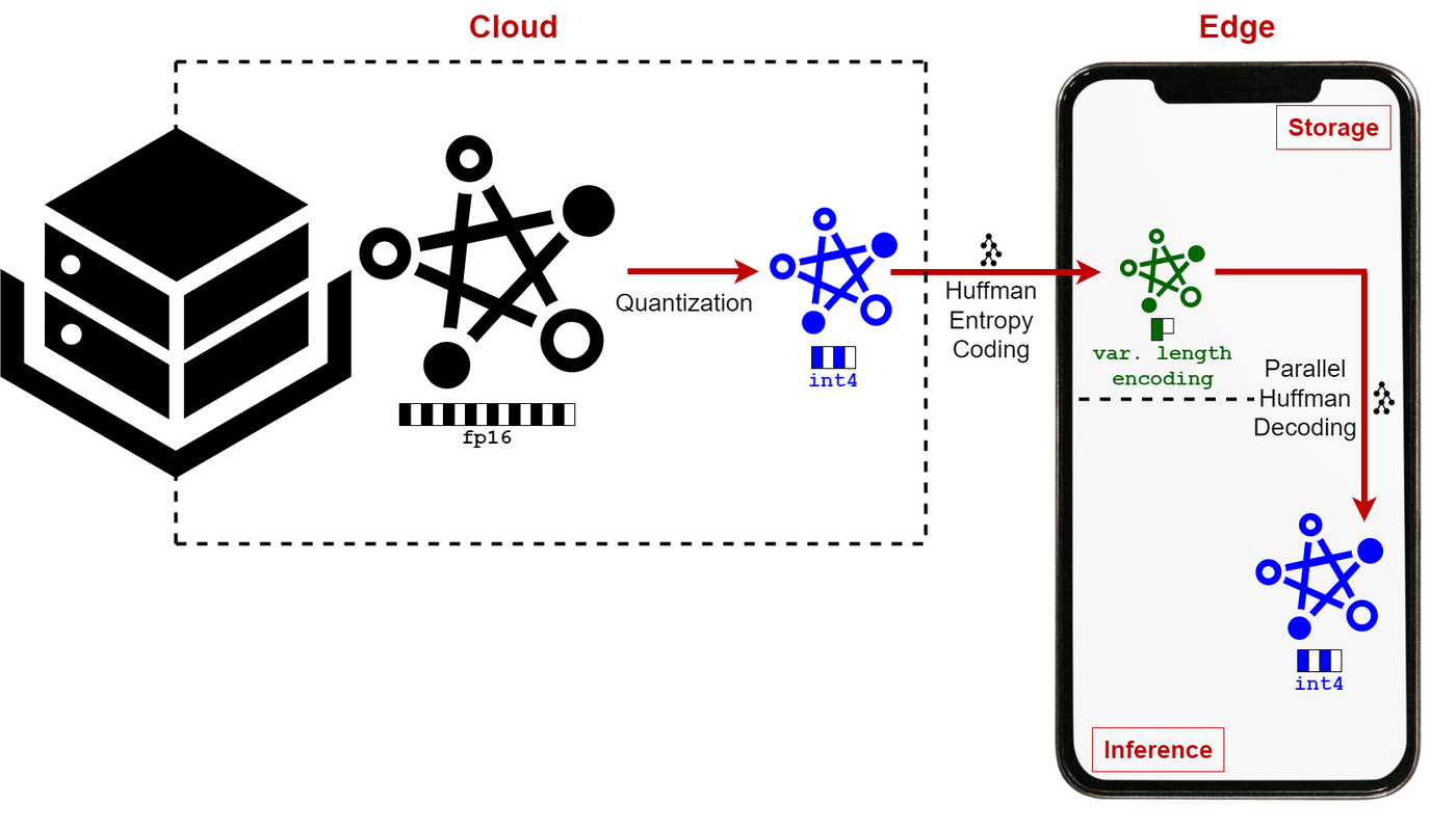 In the cloud, a floating-point model is quantized to integers and Huffman entropy-coded; on the edge device the variable-length encoded weights are stored, then decoded in parallel back to integers for inference.