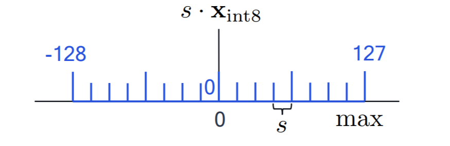 Symmetric signed 8-bit grid from minus 128 to 127, centred on zero, with step s.