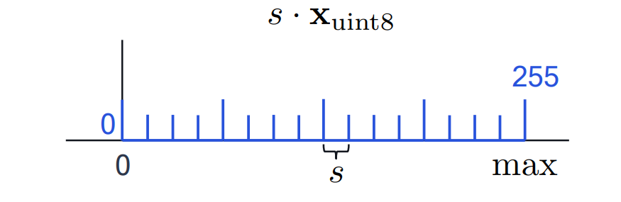 Unsigned 8-bit grid from 0 to 255 starting at zero, with step s.