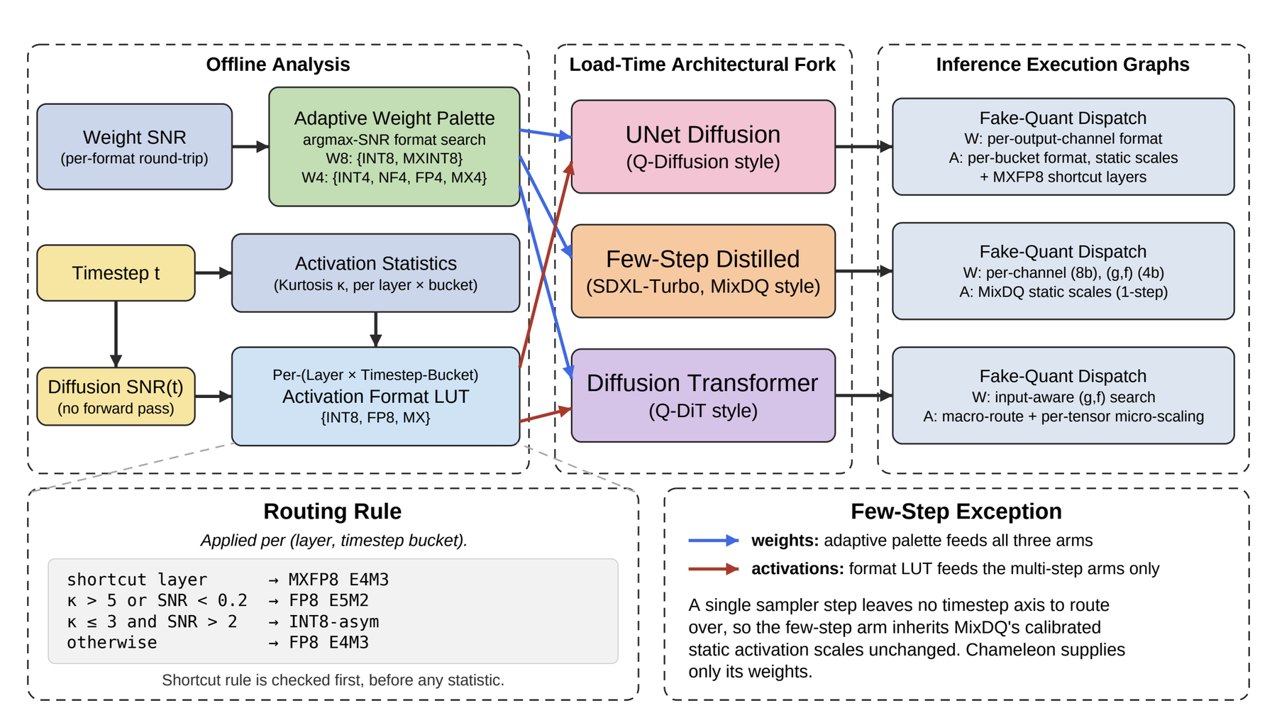 Chameleon framework diagram: offline analysis builds an adaptive weight palette and a per-layer, per-timestep-bucket activation format lookup table; a load-time architectural fork routes to UNet, few-step distilled, or diffusion transformer execution paths; each path runs a fake-quantization dispatch.