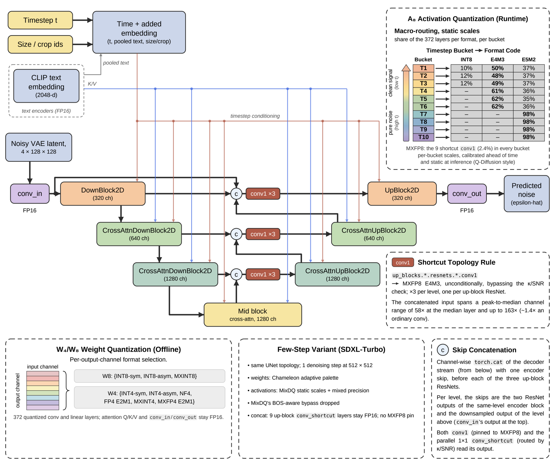 SDXL UNet execution path showing per-bucket activation format shares, the MXFP8 shortcut topology rule, and per-output-channel weight format selection.
